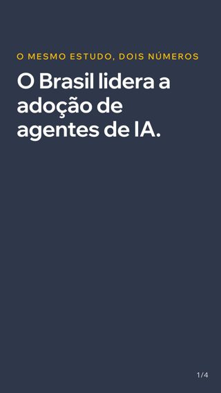 76% das empresas brasileiras mantêm agentes de IA em produção, contra 62% da média mundial